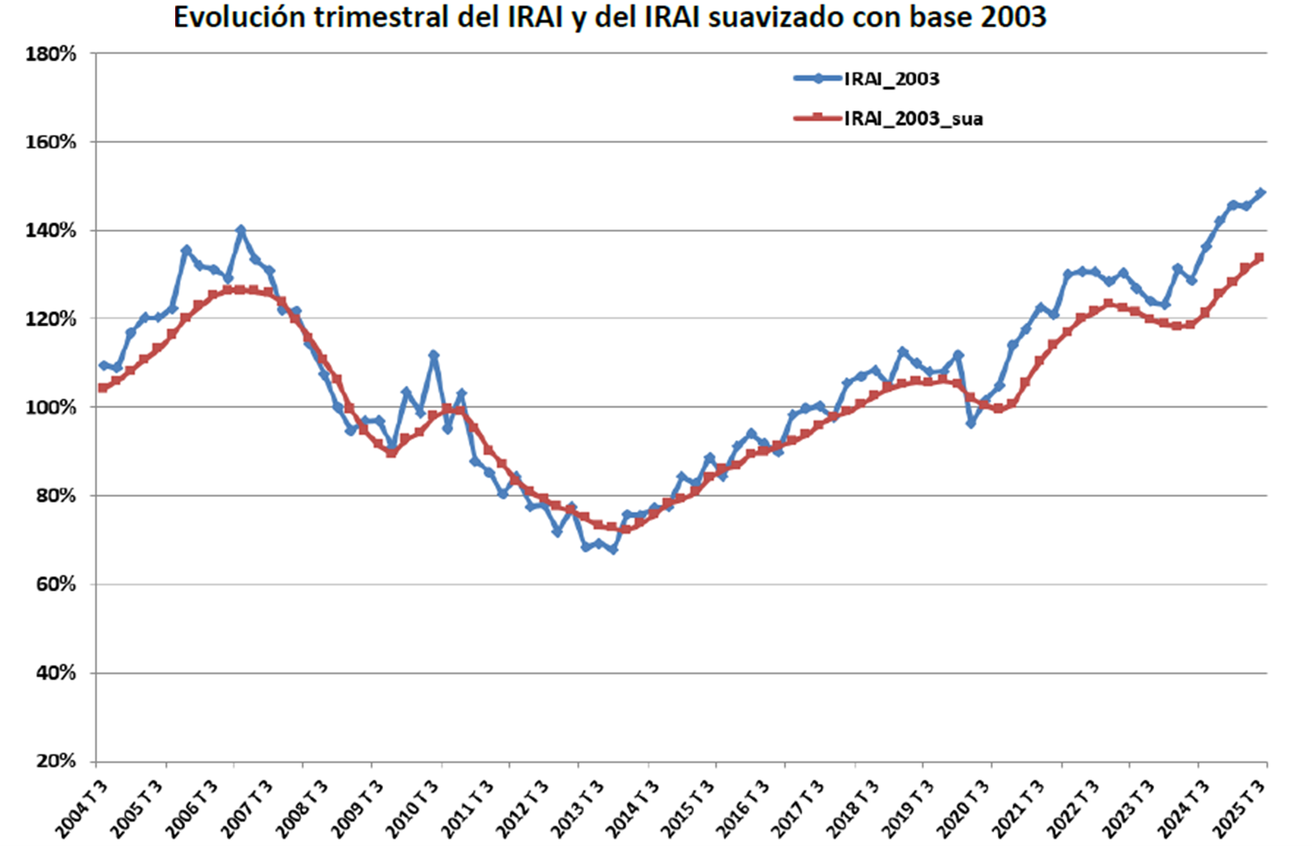 El Índice Registral de Actividad Inmobiliaria (IRAI) registra un incremento del 2,2% en el tercer trimestre del año