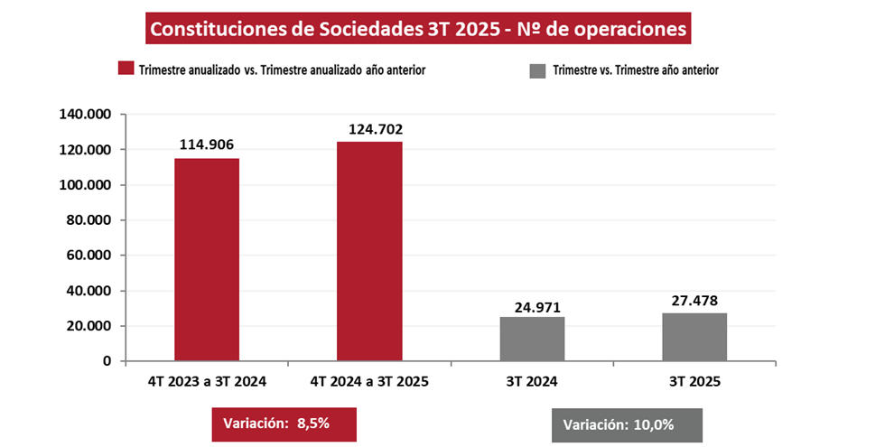 Las constituciones de sociedades aumentaron un 10% en el tercer trimestre de 2025
