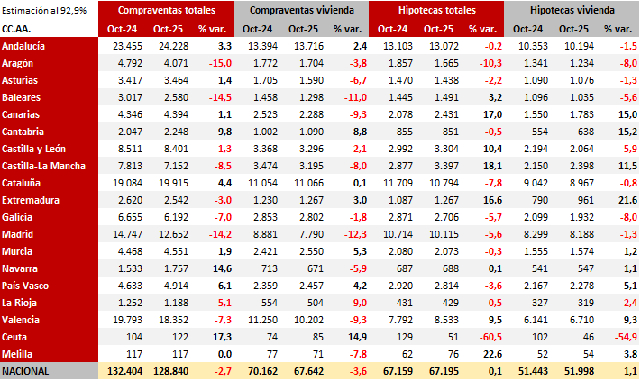 Se confirma en octubre la desaceleración de las compraventas de vivienda (-3,6%)