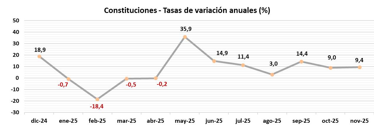 Las constituciones de sociedades mercantiles crecen un 9,4% en noviembre y acumulan siete meses al alza