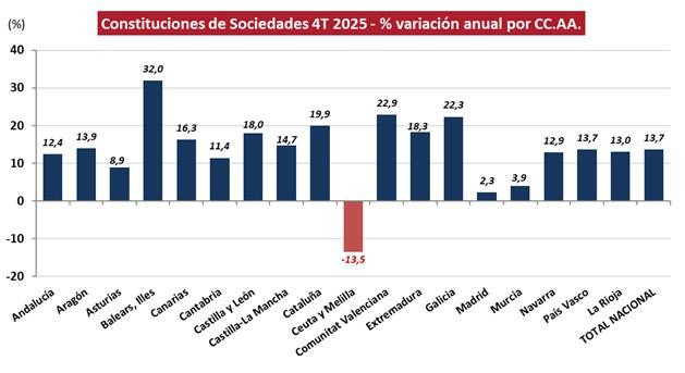 Las constituciones de sociedades aumentan un 13,7% en el último trimestre de 2025