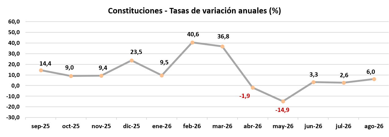 La creación de sociedades mercantiles aumenta un 6 % en agosto y acumula tres meses consecutivos al alza