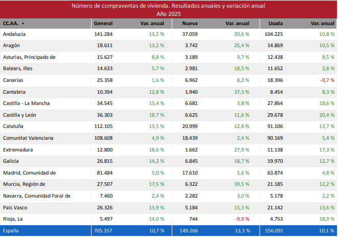 El precio de la vivienda alcanza nuevos máximos en 2025 mientras las compraventas superan niveles de 2007