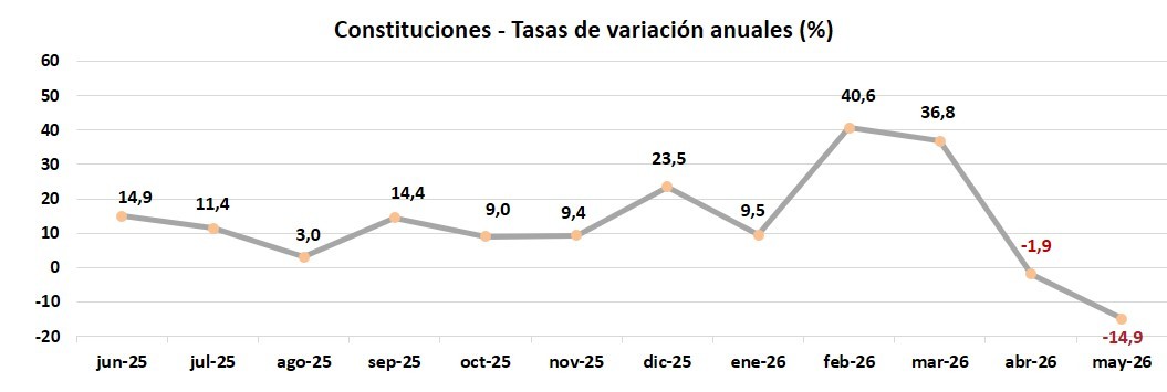La constitución de nuevas sociedades registra un descenso interanual del 14,9 % en mayo
